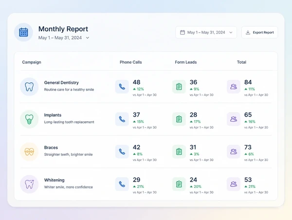 A monthly paid search report showing calls, form leads and cost per lead