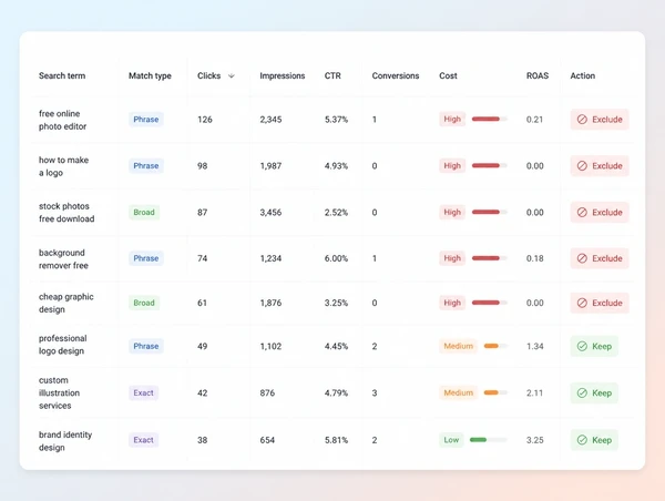A search terms report with costly irrelevant searches highlighted for exclusion