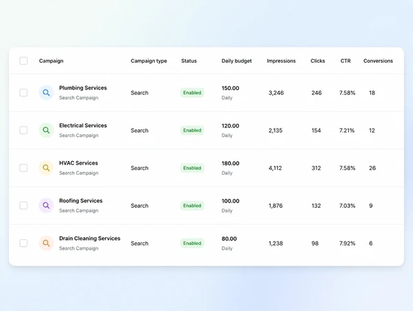 A campaign list showing separate campaigns per service, each with its own daily budget