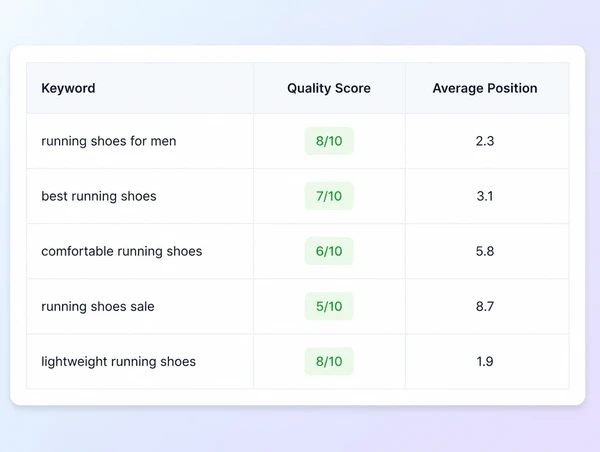 A keyword table with Quality Score and average cost per click columns side by side