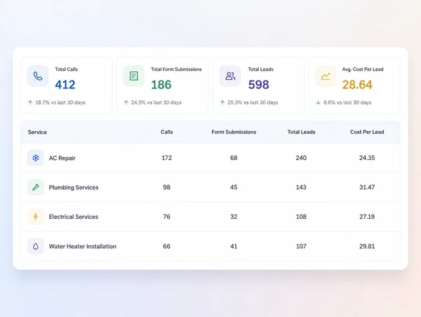 A paid search report showing calls, forms and cost per lead by service