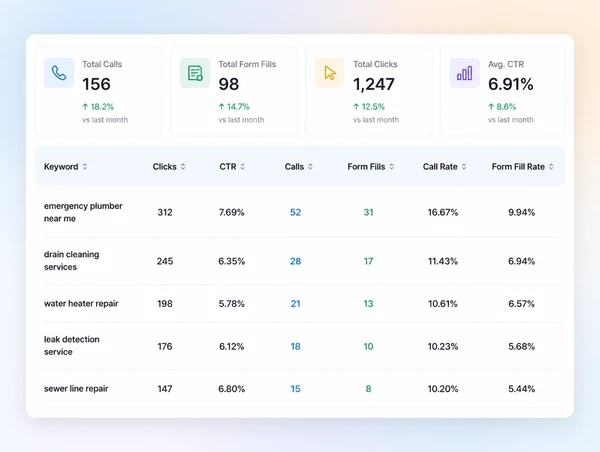 A monthly paid search report showing calls and form fills counted per keyword