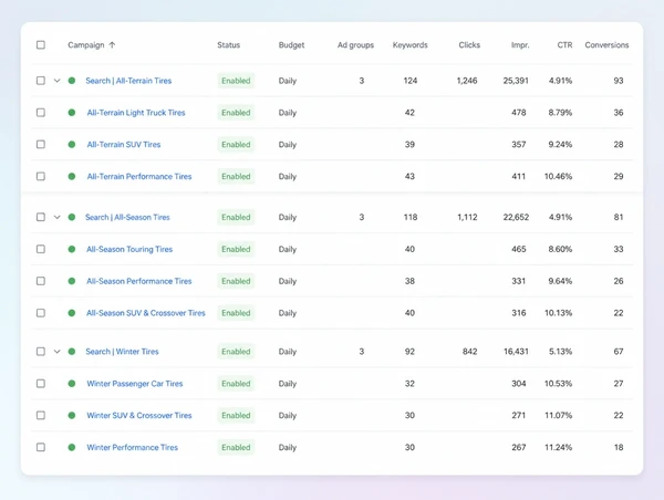A Google Ads account structure screen showing campaigns split into tight ad groups by product line