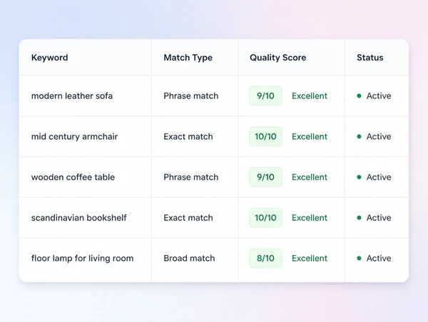 A keyword table with a Quality Score column showing scores rising across several terms