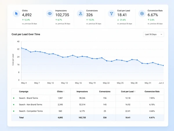A paid search report showing cost per quote request falling month by month