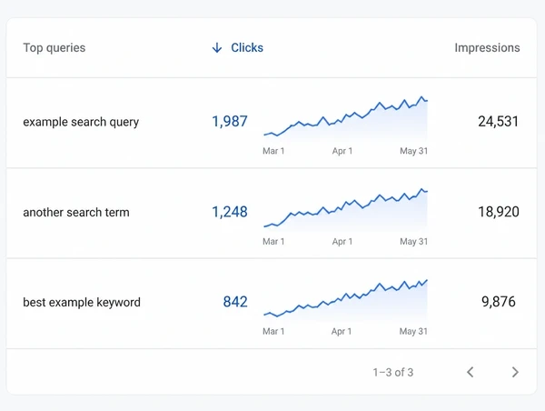 A search report showing clicks rising over three months