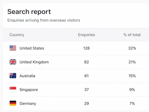 A search report showing leads arriving from overseas