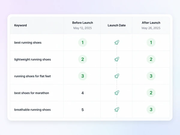 A rankings table where positions hold at one, two and three after a launch date