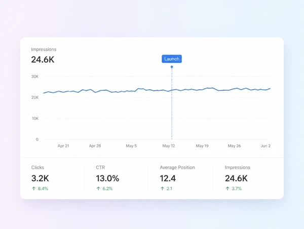 A search performance chart holding steady straight through a launch marker
