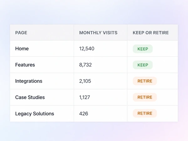 A spreadsheet of website pages with monthly visits and a keep or retire decision on each row