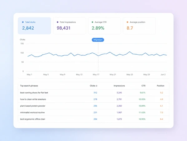 A search performance report holding its clicks through the month a rebuilt site launched
