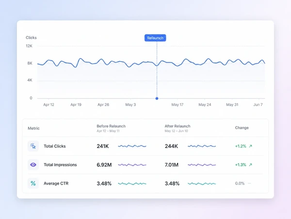 A search performance chart holding steady through the week a site was relaunched