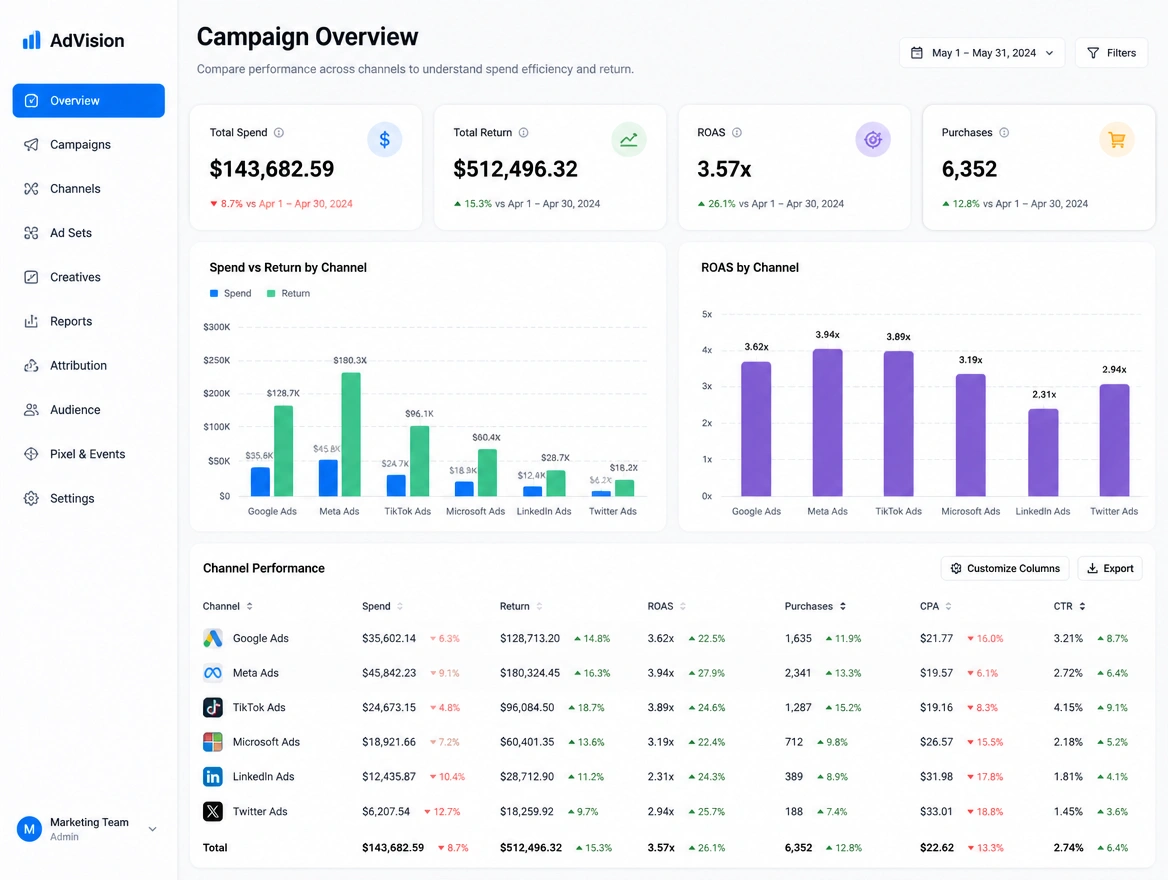 Advertising dashboard comparing spend and return across channels