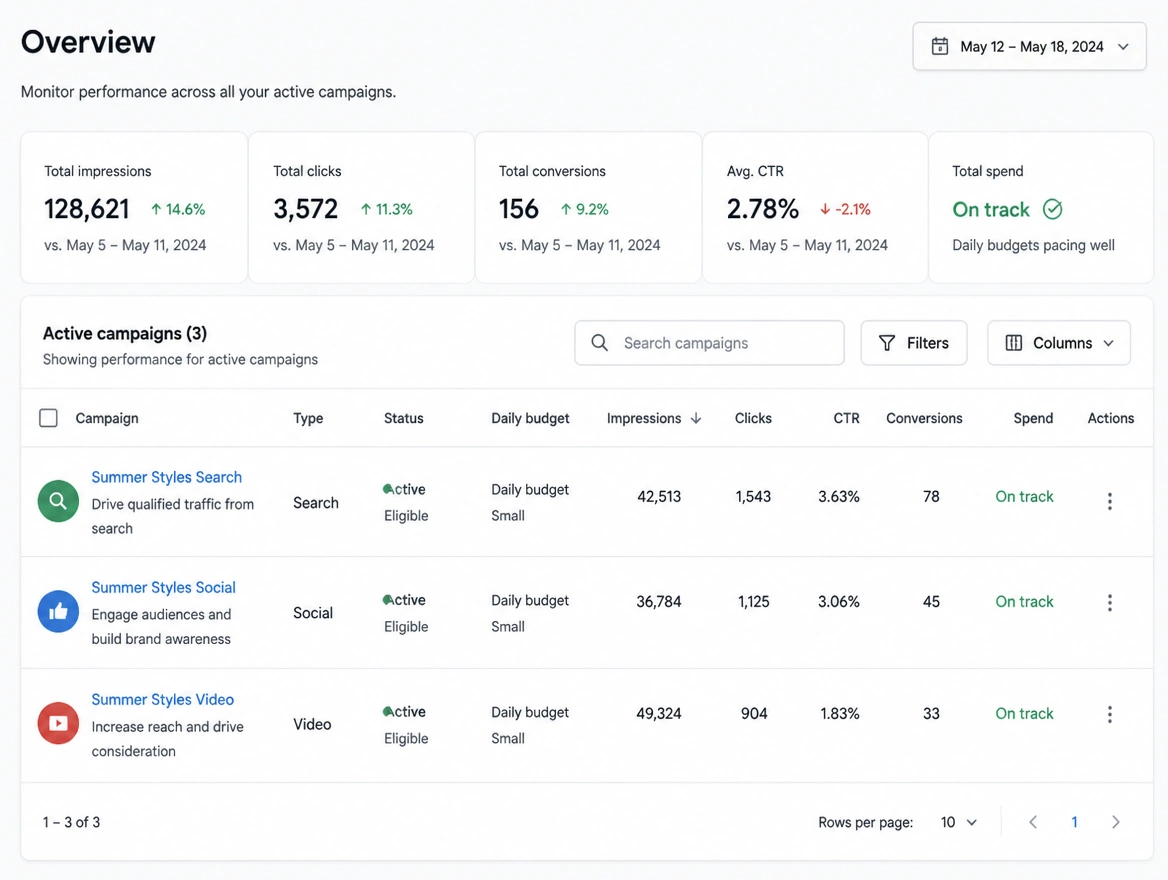 An advertising account overview showing search, social and video running together