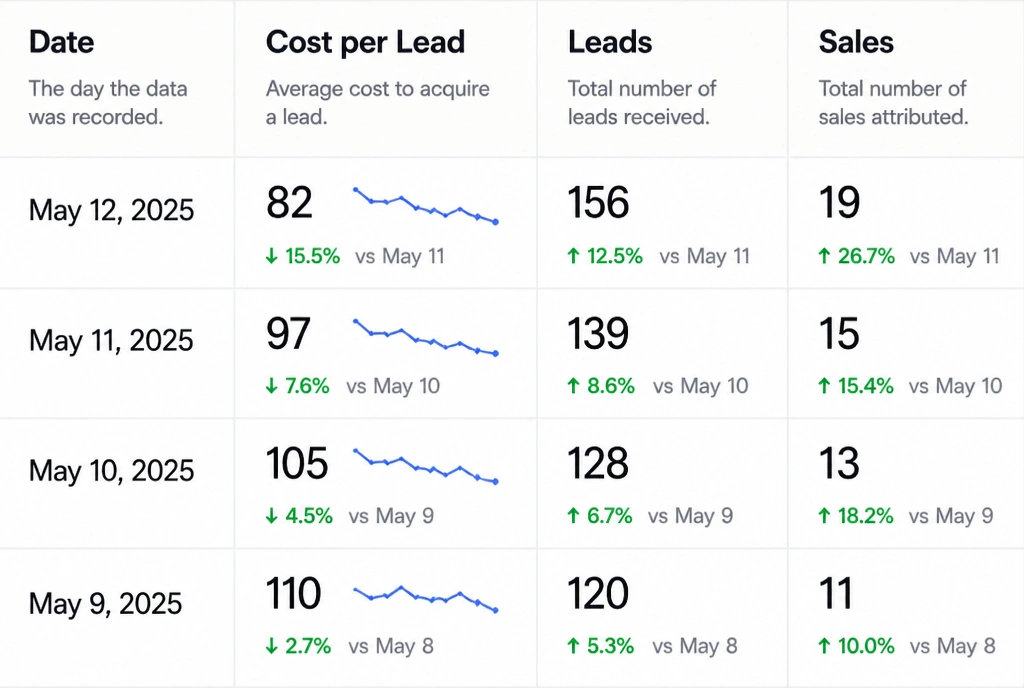 An advertising report showing cost per lead falling while sales rise