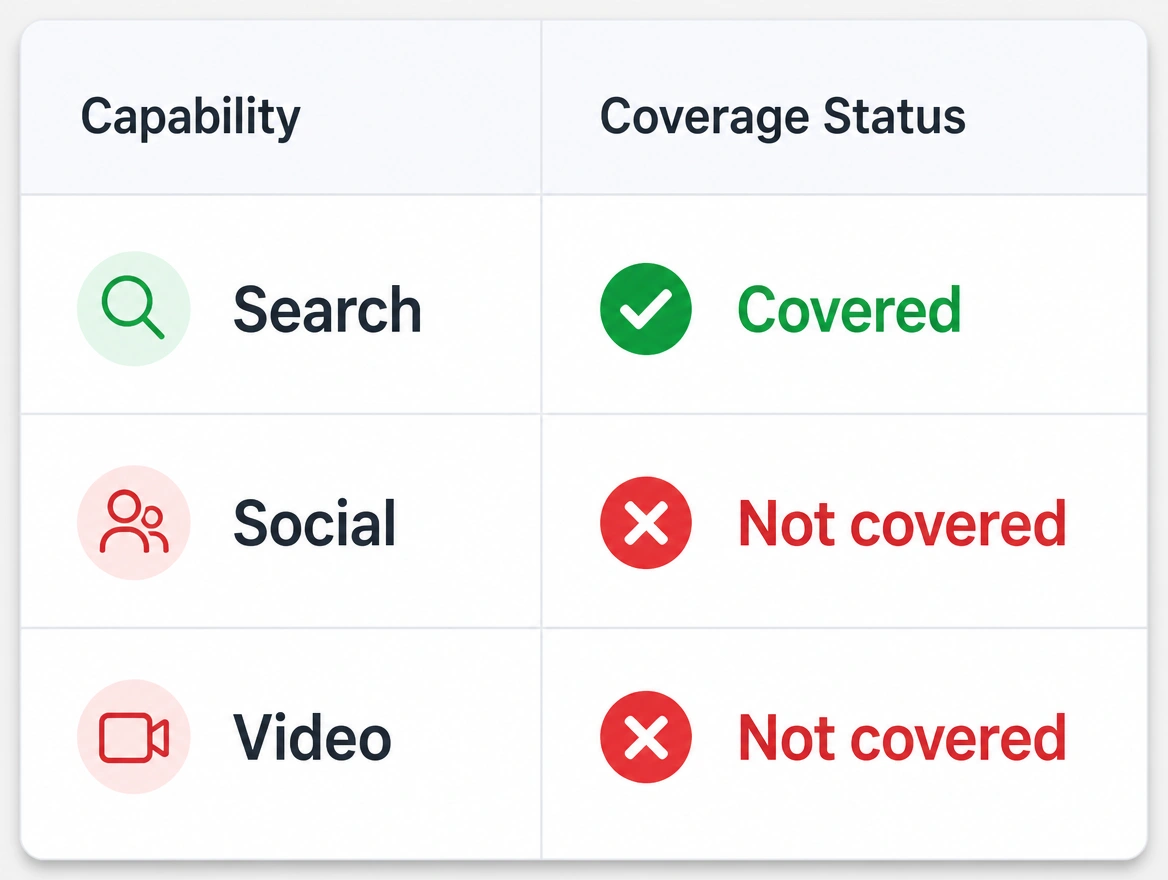 A capability list where only search is covered and social and video are not