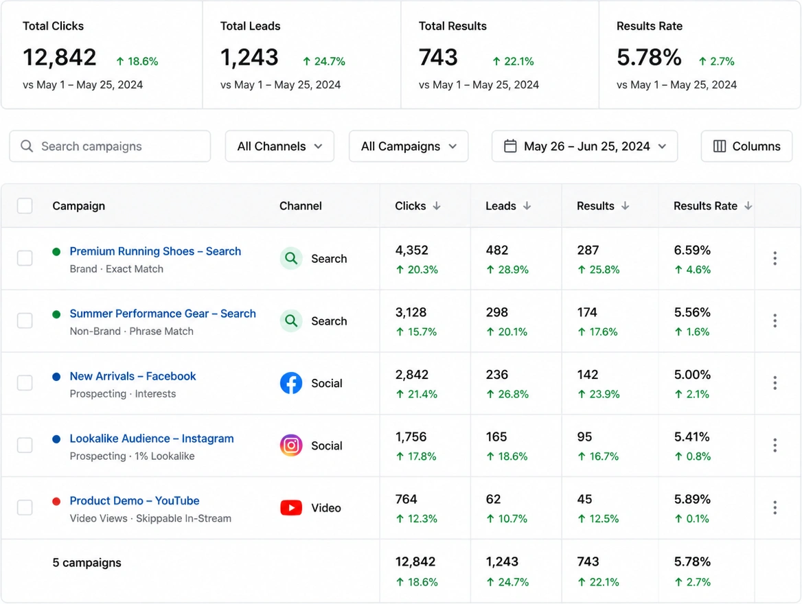 An advertising dashboard showing search, social and video campaigns in one table