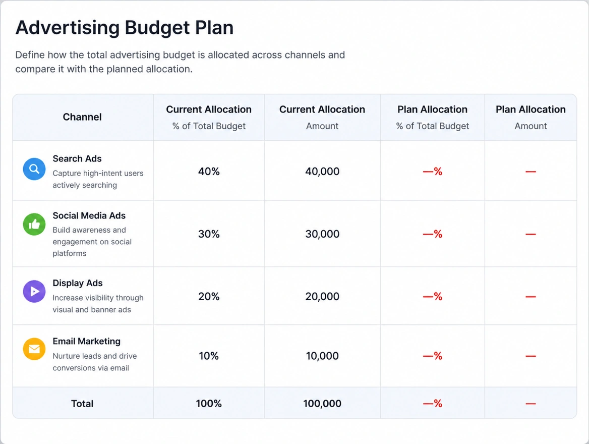A budget split across four advertising channels with no plan beside it