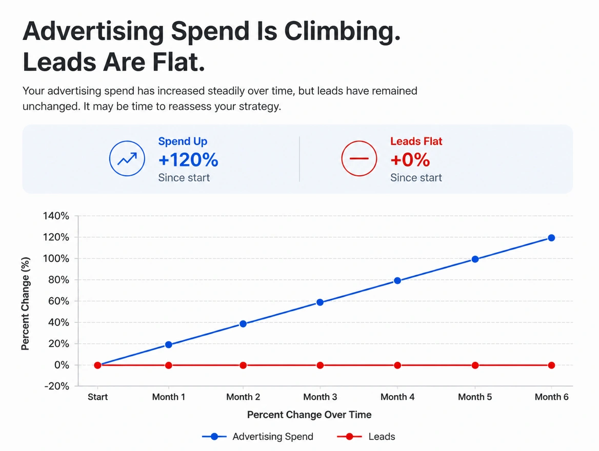 A chart where advertising spend rises and the lead count stays flat