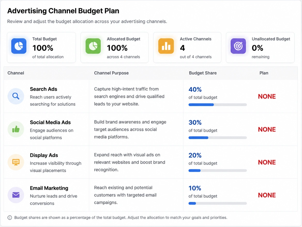 A budget divided between four channels with no plan written for any