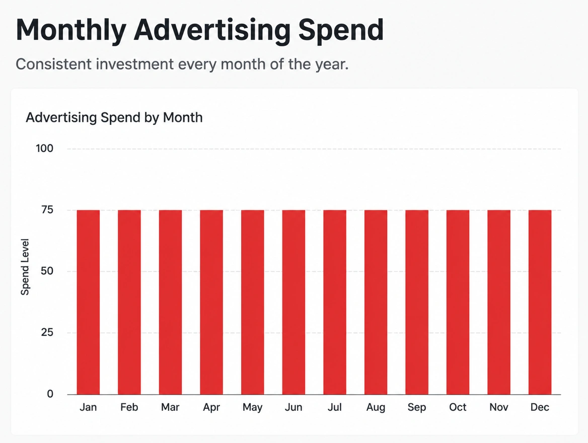 A spend chart flat across busy and quiet months alike