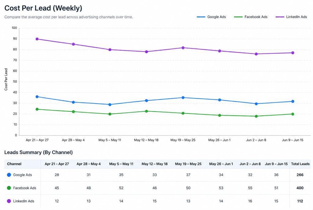 A weekly cost per lead chart comparing three advertising channels