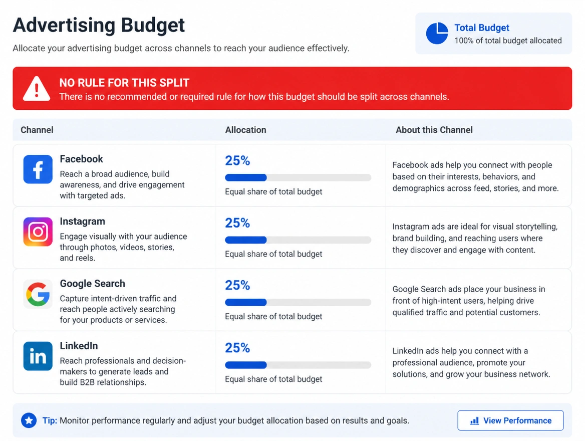 Four advertising channels funded at once with a red flag showing no rule behind the split