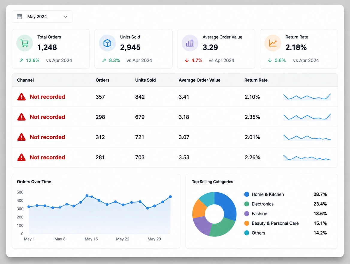 A monthly sales summary where the channel column reads not recorded