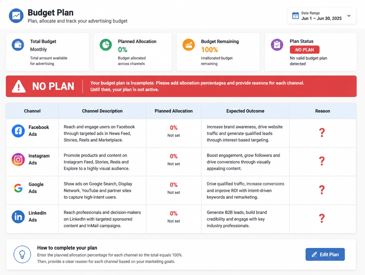 An advertising budget split across four channels with a red warning that no plan decides the split