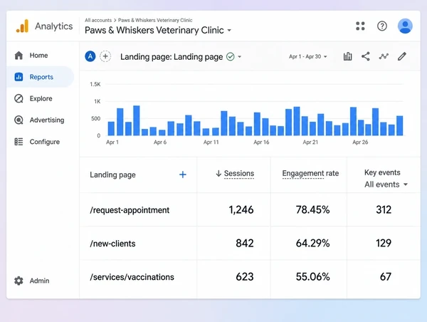 A landing pages report showing which veterinary practice page turns visits into enquiries