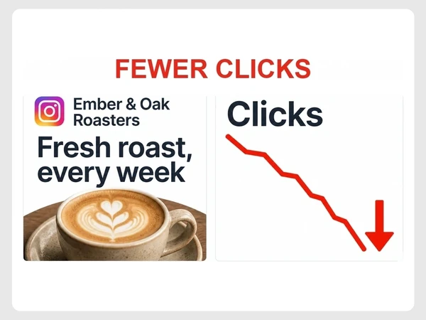 Ember & Oak Roasters Instagram ad says Fresh roast, every week beside a falling clicks line labeled fewer clicks.