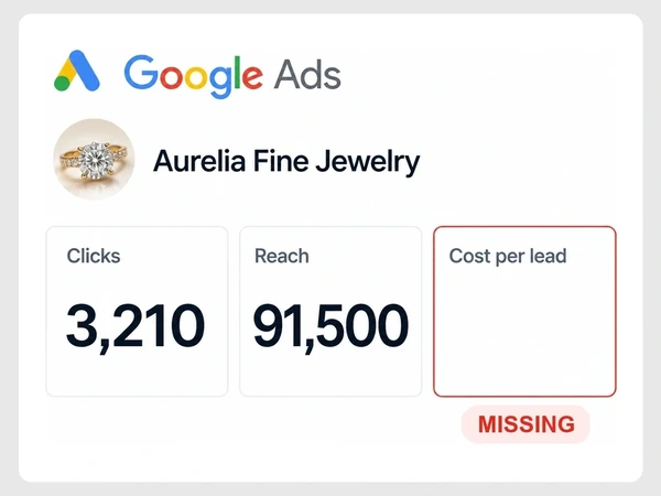 Aurelia Fine Jewelry Google Ads report shows Clicks 3,210 and Reach 91,500 while Cost per lead is empty and marked Missing.