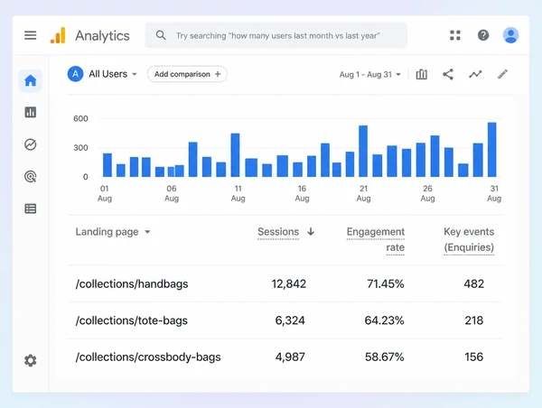 A landing pages report showing which handbag brand page turns visits into enquiries