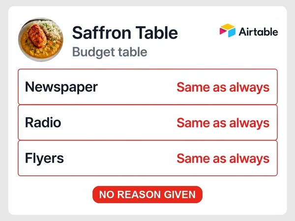 Saffron Table budget marks newspaper, radio, and flyers as same as always above a red no reason given label.