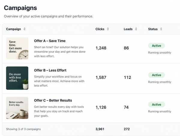 A campaign list showing three advert ideas running against each other