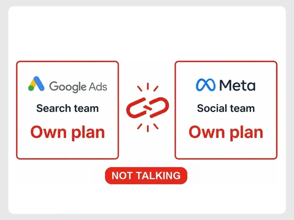 Whitmore Legal search team uses Google Ads and social team uses Meta, each marked Own plan with a broken link labeled not talking.