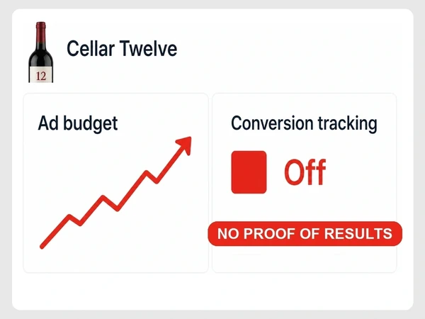 Cellar Twelve ad budget rises while conversion tracking is off, beside a red no proof of results label.
