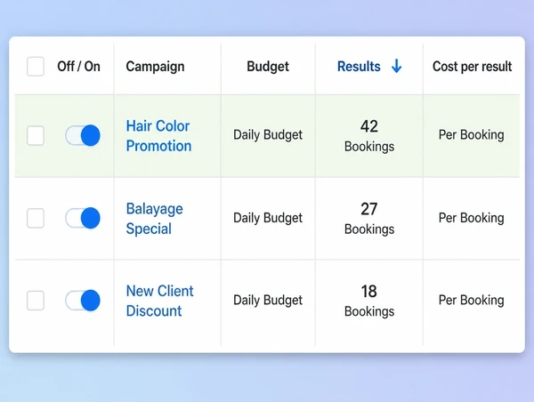 Three hair salon campaigns compared by results and cost in Meta Ads Manager