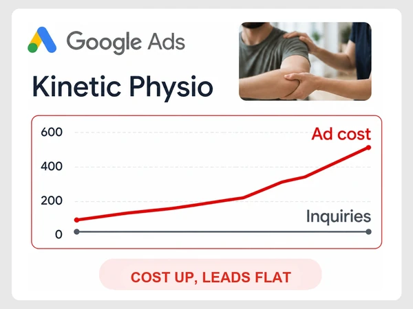 Kinetic Physio shows Google Ads costs rising steeply while its inquiries line stays flat.