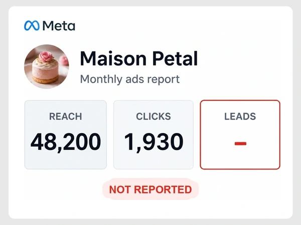 Maison Petal monthly report shows reach 48,200, clicks 1,930, and leads as a dash outlined red and tagged not reported.