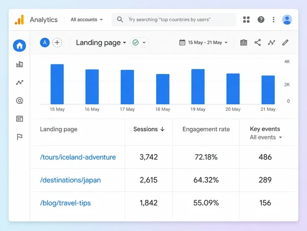 A landing pages report showing which travel page turns visits into enquiries