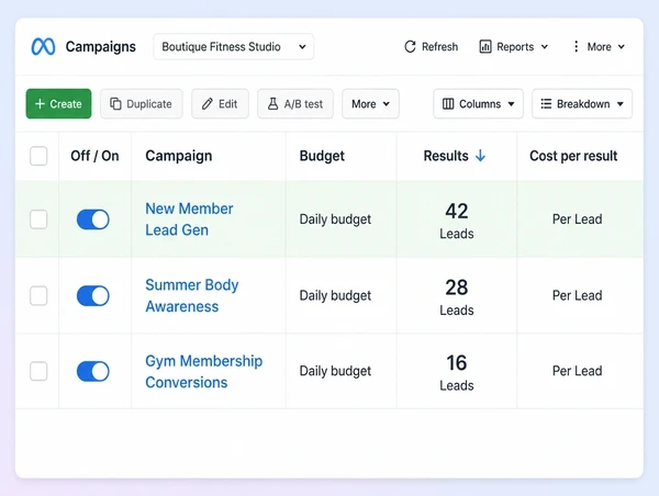 Three boutique gym campaigns compared by results and cost in Meta Ads Manager