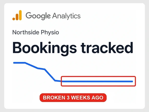 Northside Physio Google Analytics chart shows bookings tracked dropping to zero and staying flat, tagged broken three weeks ago.
