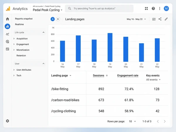 A landing pages report showing which performance cycling page turns visits into enquiries