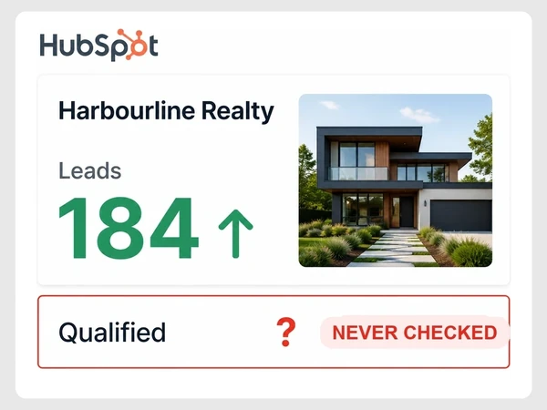 Harbourline Realty HubSpot card shows 184 rising leads while qualified has a red question mark and never checked label.