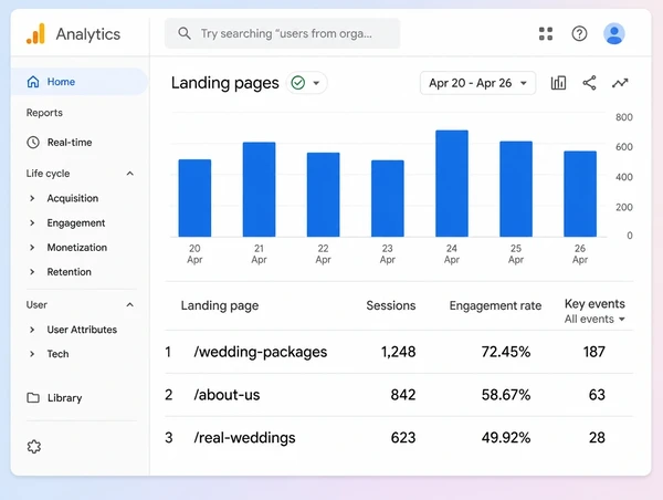 A landing pages report showing which wedding planner page turns visits into enquiries
