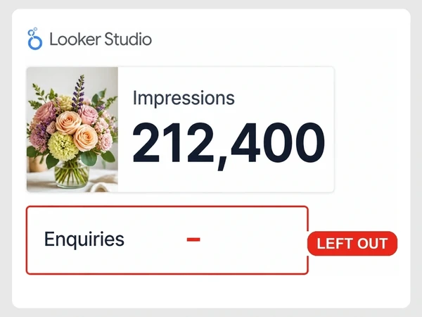 Fern & Bloom Looker Studio report shows 212,400 impressions while enquiries are missing and tagged left out.