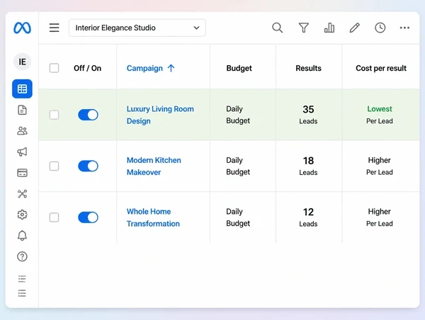 Three interior design studio campaigns compared by results and cost in Meta Ads Manager