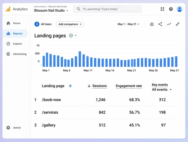 A landing pages report showing which nail studio page turns visits into enquiries