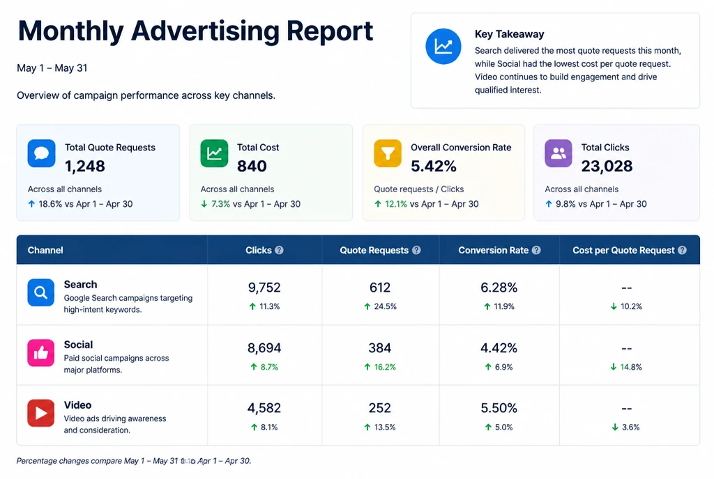 A monthly advertising report comparing quote requests by channel